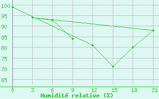 Courbe de l'humidit relative pour Belogorka