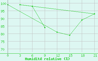 Courbe de l'humidit relative pour Ljuban