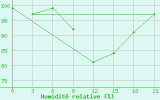 Courbe de l'humidit relative pour Mussala Top / Sommet