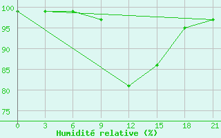 Courbe de l'humidit relative pour Budennovsk