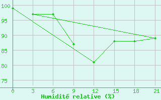 Courbe de l'humidit relative pour Mourgash