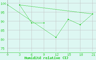 Courbe de l'humidit relative pour Kanevka