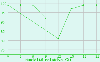 Courbe de l'humidit relative pour Medvezegorsk