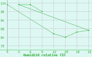 Courbe de l'humidit relative pour Shepetivka