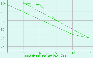 Courbe de l'humidit relative pour Velikij Ustjug