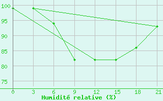 Courbe de l'humidit relative pour Pinega