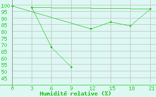 Courbe de l'humidit relative pour Pavlovskij Posad