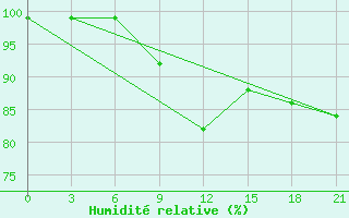 Courbe de l'humidit relative pour Vidin