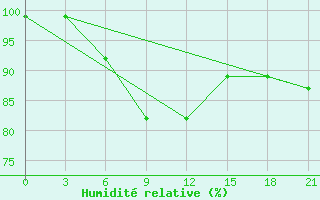Courbe de l'humidit relative pour Syzran