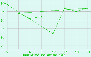 Courbe de l'humidit relative pour Uhta