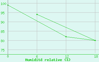 Courbe de l'humidit relative pour Olonec