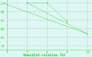 Courbe de l'humidit relative pour Sao Paulo Cumbica
