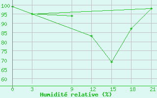 Courbe de l'humidit relative pour Montijo