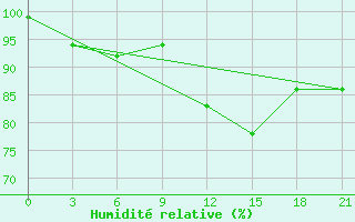 Courbe de l'humidit relative pour Leusi