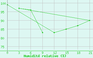 Courbe de l'humidit relative pour Nikolaevskoe