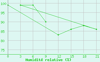 Courbe de l'humidit relative pour Smolensk