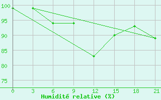 Courbe de l'humidit relative pour Yerevan Zvartnots