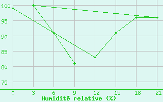 Courbe de l'humidit relative pour Krestcy