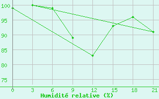 Courbe de l'humidit relative pour Apatitovaya