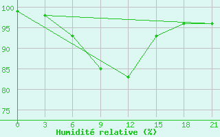 Courbe de l'humidit relative pour Nyda