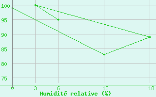 Courbe de l'humidit relative pour Bugrino