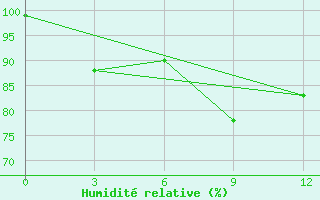 Courbe de l'humidit relative pour Plaine Des Jarres Xiengkhouang