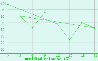 Courbe de l'humidit relative pour Novaja Ladoga