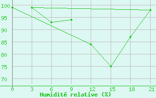 Courbe de l'humidit relative pour Mozyr