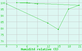 Courbe de l'humidit relative pour Pochinok