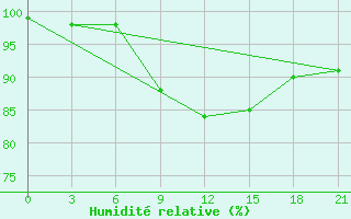 Courbe de l'humidit relative pour Utta