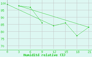Courbe de l'humidit relative pour Vyborg