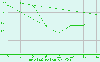 Courbe de l'humidit relative pour Efremov