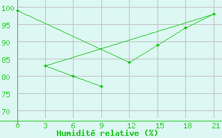 Courbe de l'humidit relative pour Telukbetung / Beranti