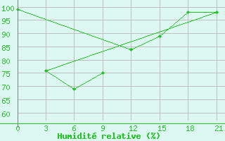 Courbe de l'humidit relative pour Telukbetung / Beranti