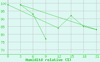 Courbe de l'humidit relative pour Sevan Ozero