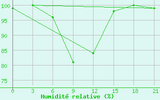 Courbe de l'humidit relative pour Taipak