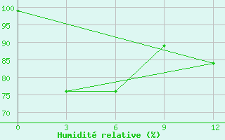 Courbe de l'humidit relative pour Dolon Pass