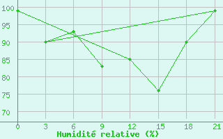 Courbe de l'humidit relative pour Palagruza