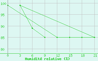 Courbe de l'humidit relative pour Dzhangala