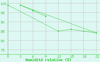 Courbe de l'humidit relative pour Kaunas