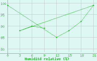 Courbe de l'humidit relative pour Palagruza