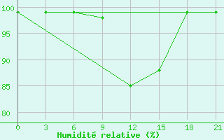 Courbe de l'humidit relative pour Turcasovo