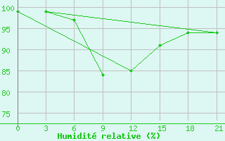 Courbe de l'humidit relative pour Kanevka