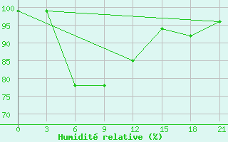 Courbe de l'humidit relative pour Tihvin