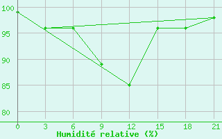 Courbe de l'humidit relative pour Vinnicy