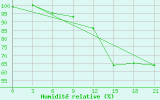 Courbe de l'humidit relative pour Koslan