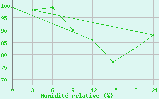 Courbe de l'humidit relative pour Rtiscevo