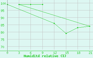 Courbe de l'humidit relative pour Dobele