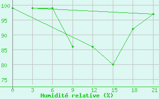 Courbe de l'humidit relative pour Razgrad