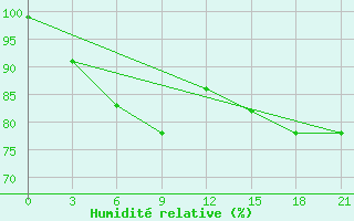 Courbe de l'humidit relative pour Nizhnyaya Pesha